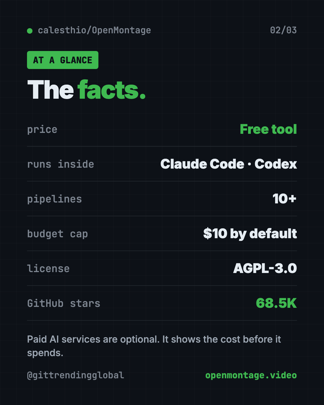 OpenMontage at a glance: free AI video maker, 10+ pipelines, works with Claude Code and Codex, AGPL-3.0 license, about 68.5K GitHub stars