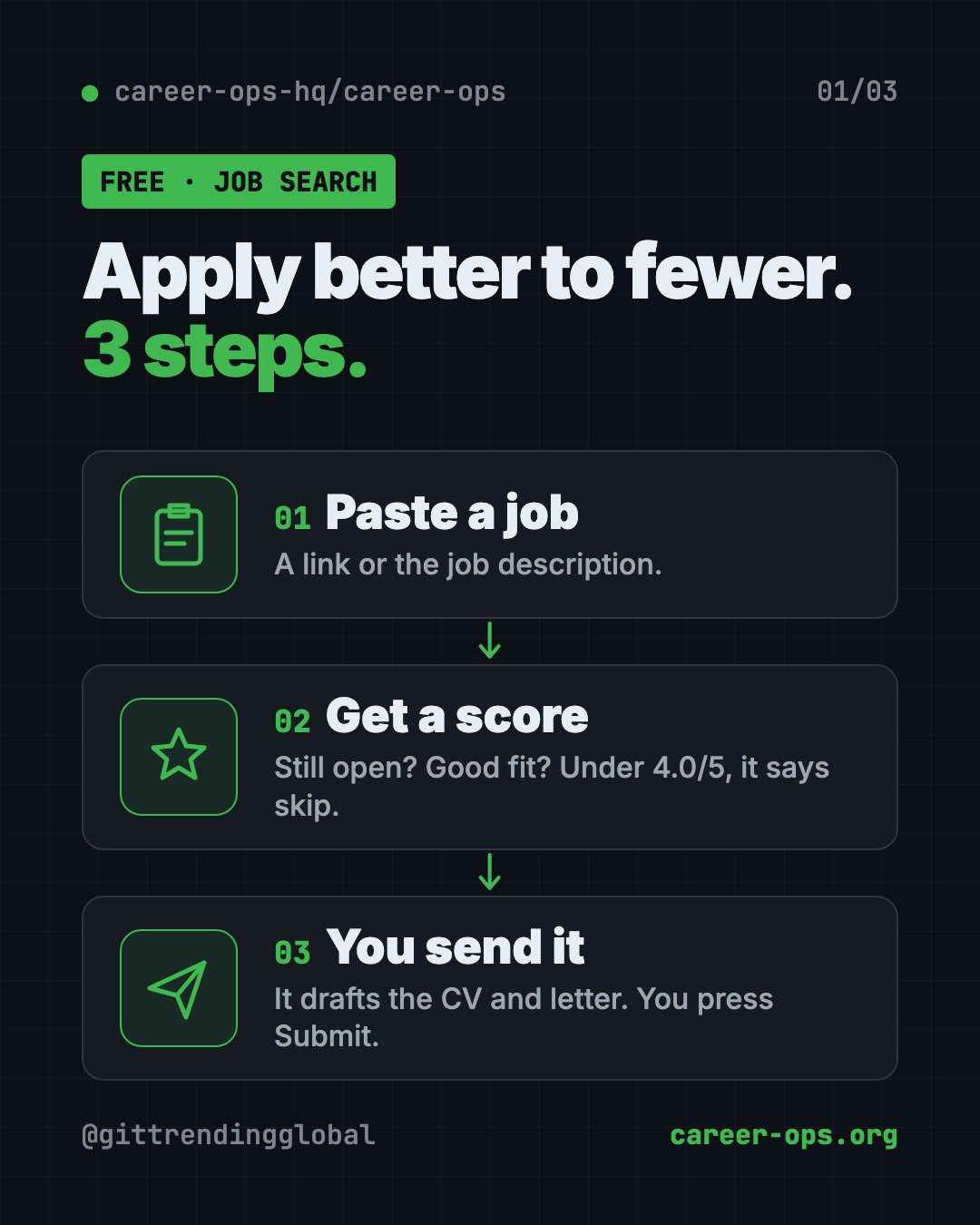 How the free AI job search tool Career-Ops works in 3 steps: paste a job, get a fit score, send a tailored CV yourself