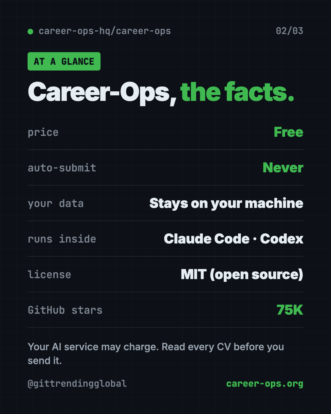 Career-Ops at a glance: free AI job search tool, drafts only, never auto-submits, MIT license, about 75K GitHub stars