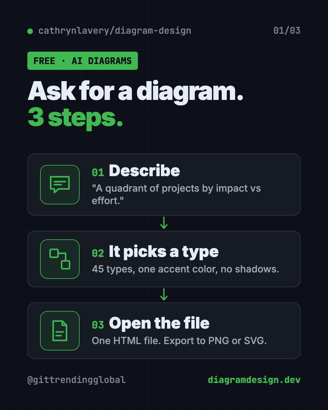 How the free AI diagram generator Diagram Design works in 3 steps: describe the diagram, the AI picks a type, open one clean file