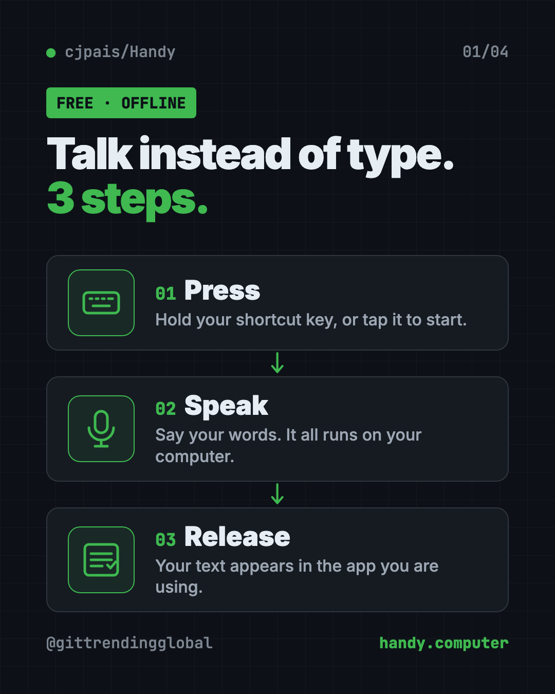 Infographic showing how Handy, a free offline voice typing app, works in 3 steps: press a shortcut, speak, release and your text appears
