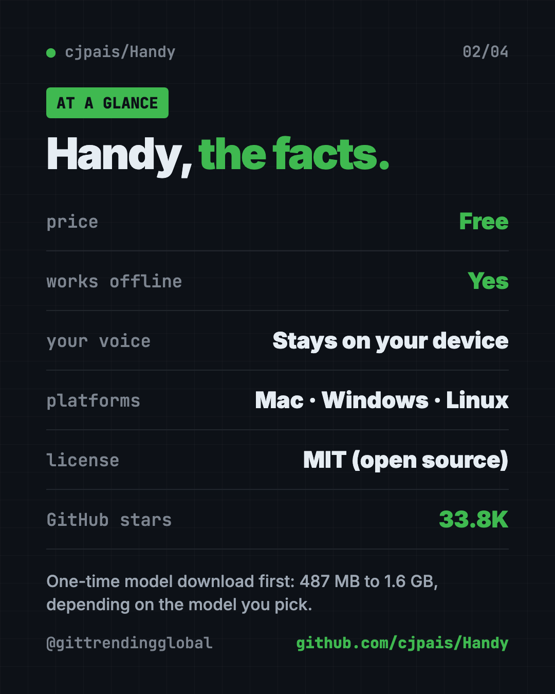 Handy at a glance infographic: free, works offline, voice stays on your device, Mac Windows Linux, MIT license, 33.8K GitHub stars