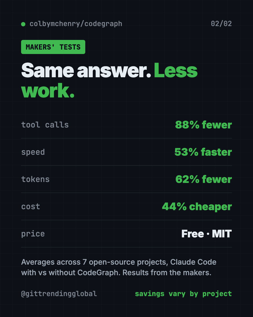CodeGraph savings in the makers' tests: 88% fewer tool calls, 53% faster, 62% fewer tokens, 44% cheaper across 7 codebases