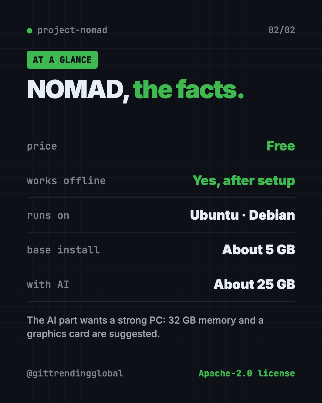 Project NOMAD at a glance: free, works offline, Apache-2.0 license, 5 GB base install, about 25 GB with the AI assistant