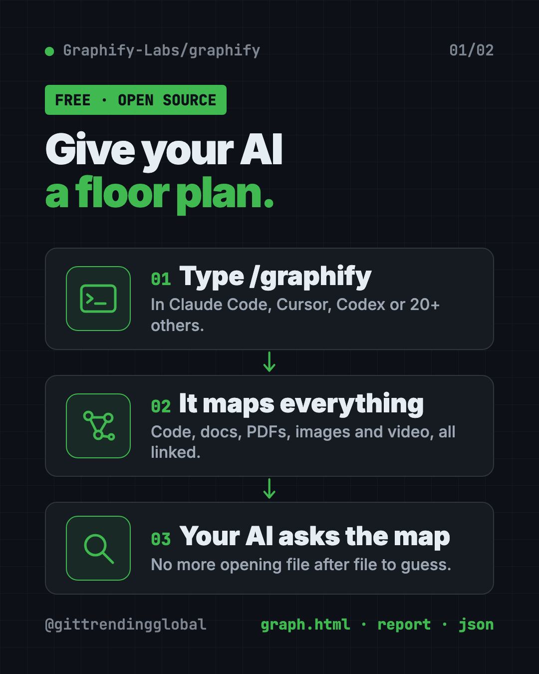 How a graphify knowledge graph works in 3 steps: type /graphify, it maps your project, your AI asks the map