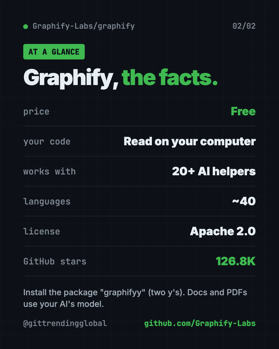 Graphify at a glance: free Apache 2.0, code read locally, works with 20+ AI helpers, about 40 languages, 126.8K GitHub stars
