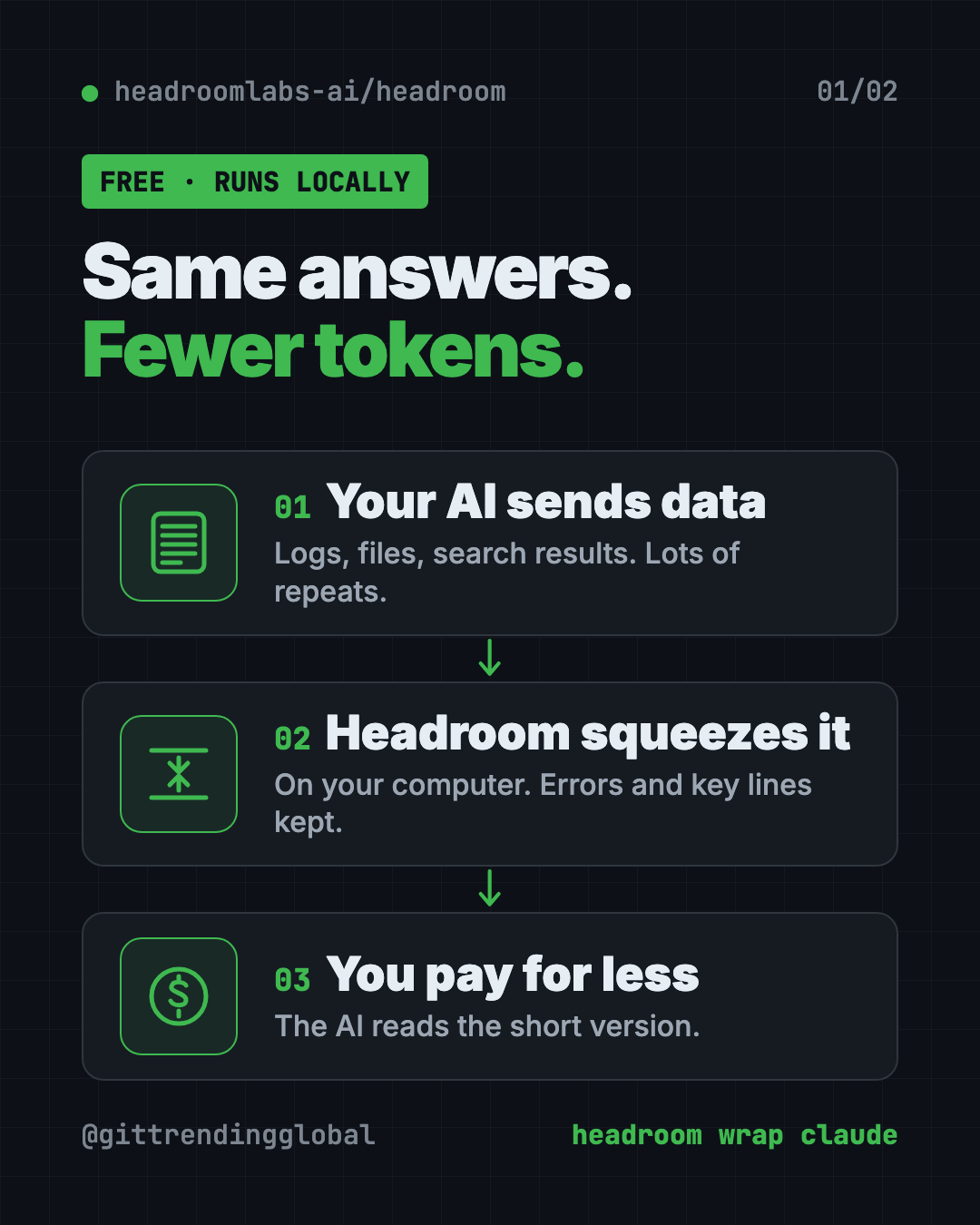 How Headroom reduces AI token costs in 3 steps: your AI helper sends data, Headroom squeezes it on your computer, the AI reads fewer tokens