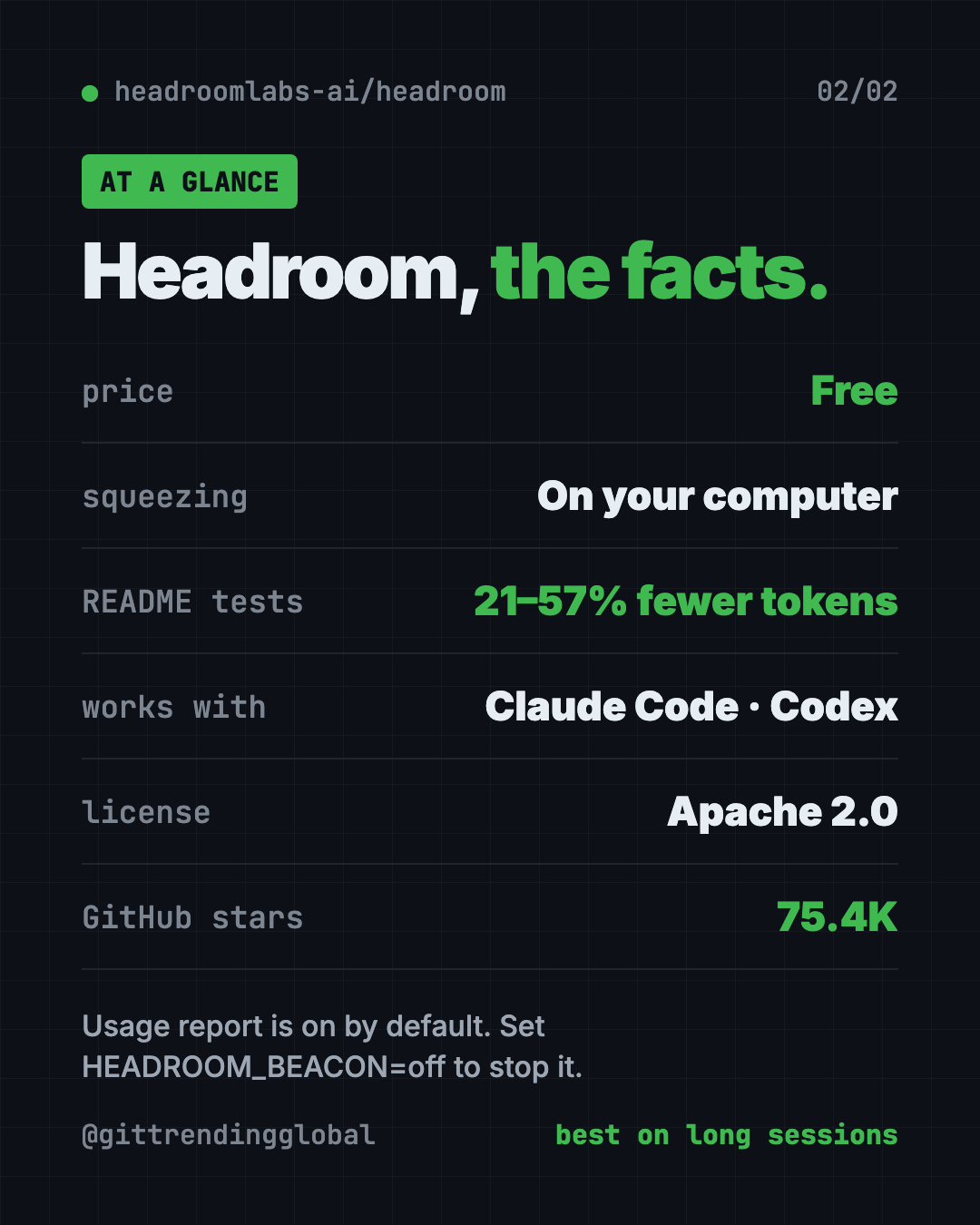 Headroom at a glance: free, runs on your computer, 21 to 57 percent fewer tokens in README tests, works with Claude Code and Codex, 75.4K stars