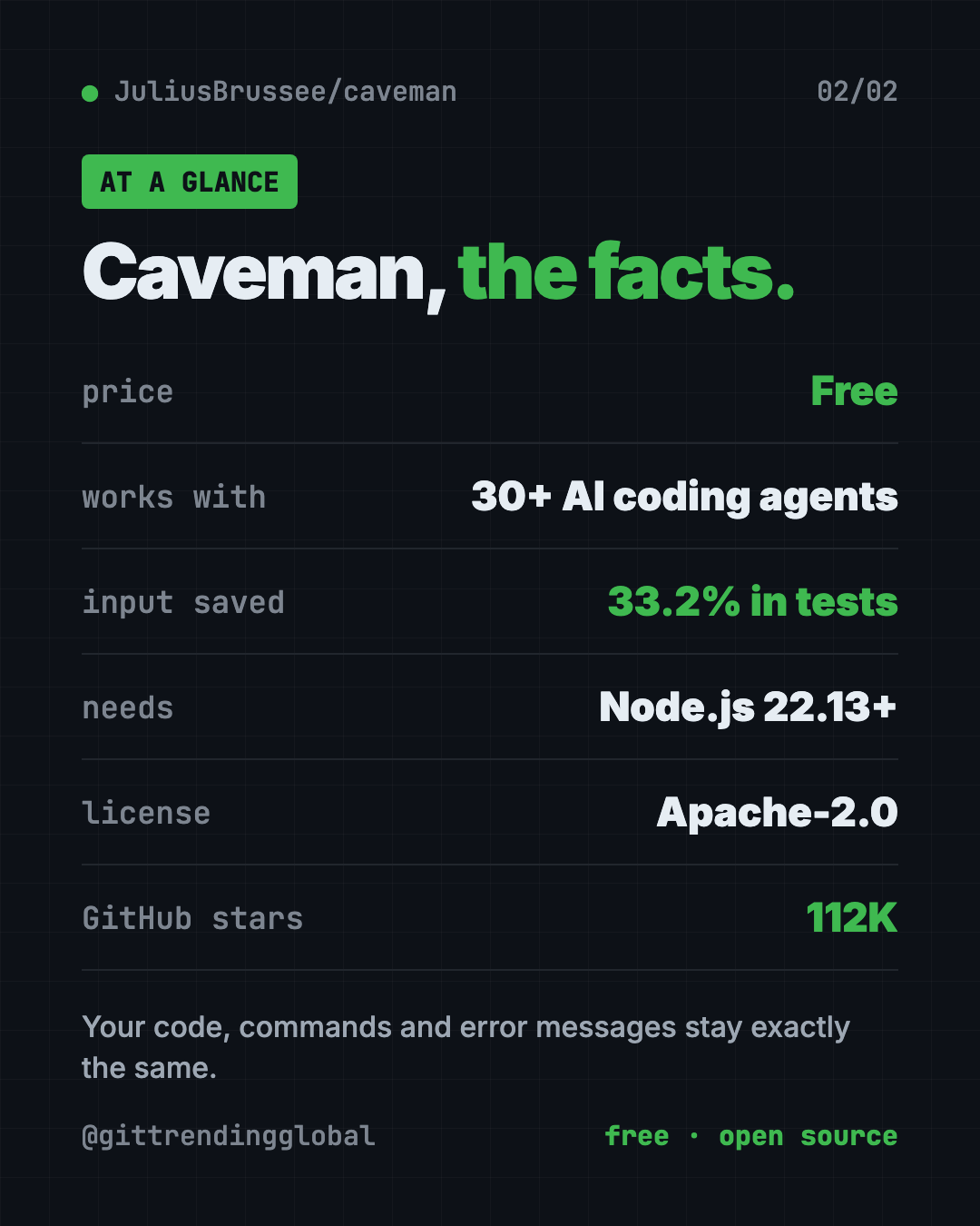 Caveman at a glance: free, Apache-2.0 license, 112K GitHub stars, works with 30+ AI coding agents, needs Node.js 22.13