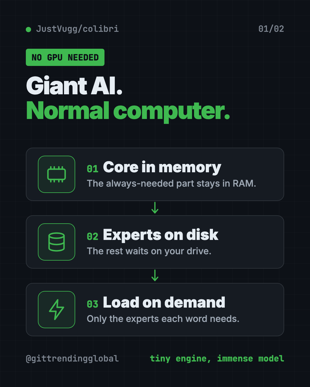 How Colibri lets you run large AI models locally: the small core stays in memory, the experts stay on disk and load when needed
