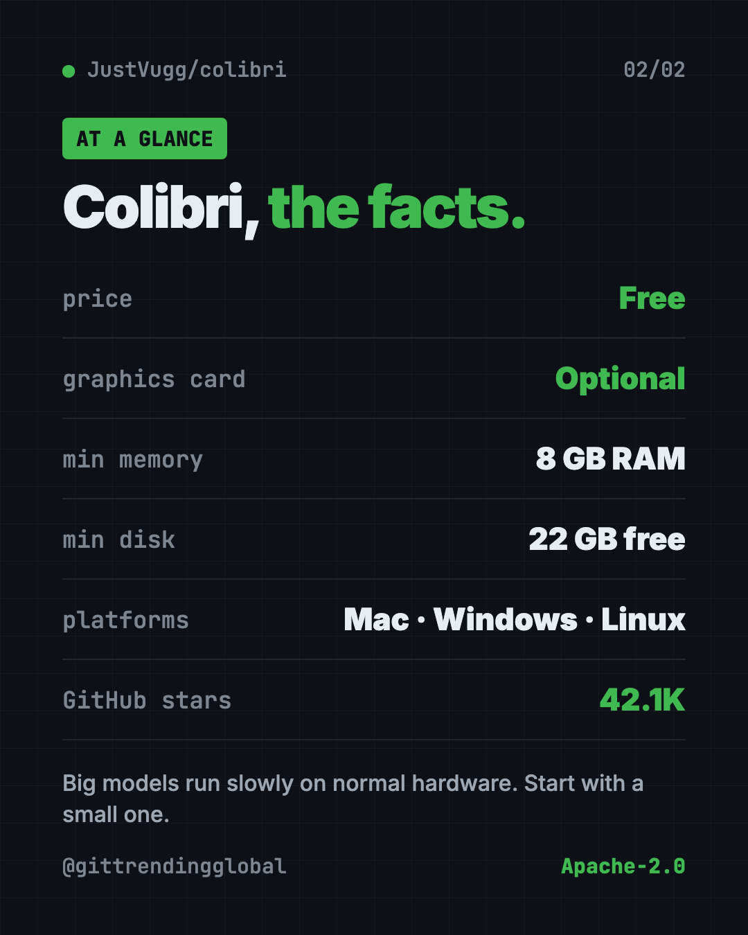 Colibri at a glance: free, Apache-2.0, 8 GB RAM minimum, no graphics card needed, Mac Windows Linux, 42.1K GitHub stars