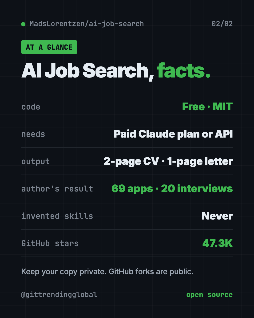 AI Job Search at a glance: free MIT code, needs a paid Claude plan, 2-page CV and 1-page cover letter, 47.3K GitHub stars
