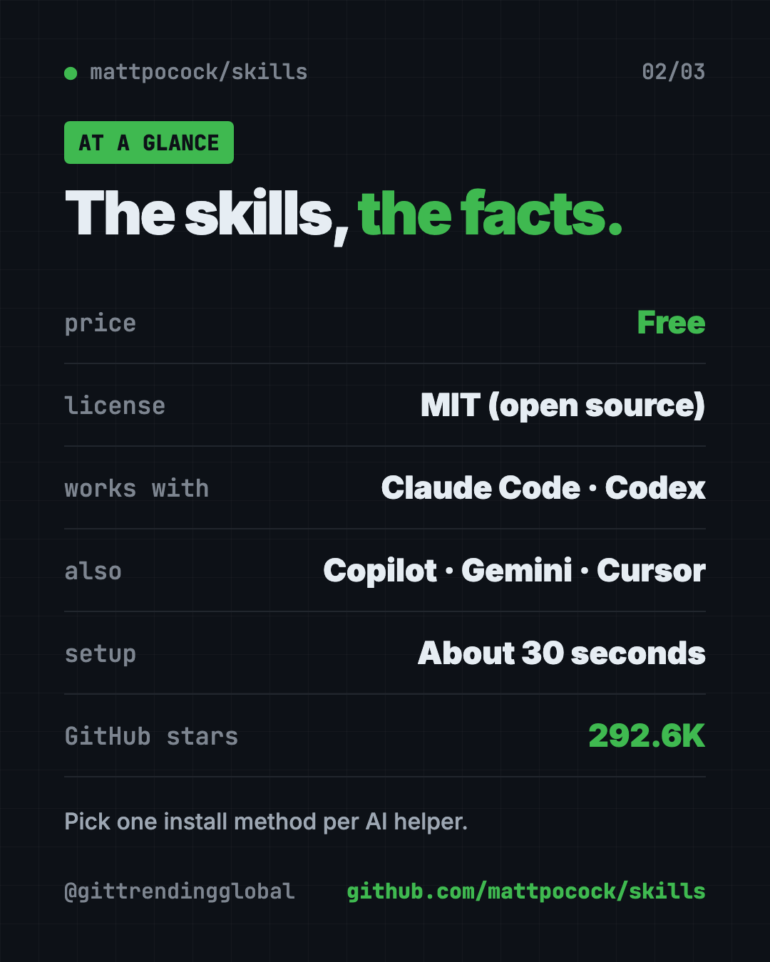 Matt Pocock skills at a glance: free, MIT license, works with Claude Code, Codex and Copilot, 292.6K GitHub stars