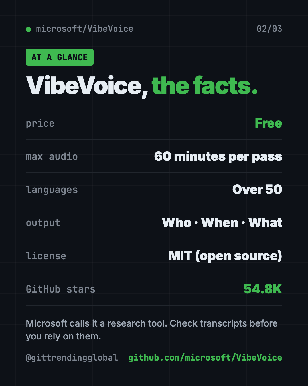 VibeVoice at a glance: free AI transcription, 60 minutes per pass, over 50 languages, speaker labels, MIT license, 54.8K GitHub stars