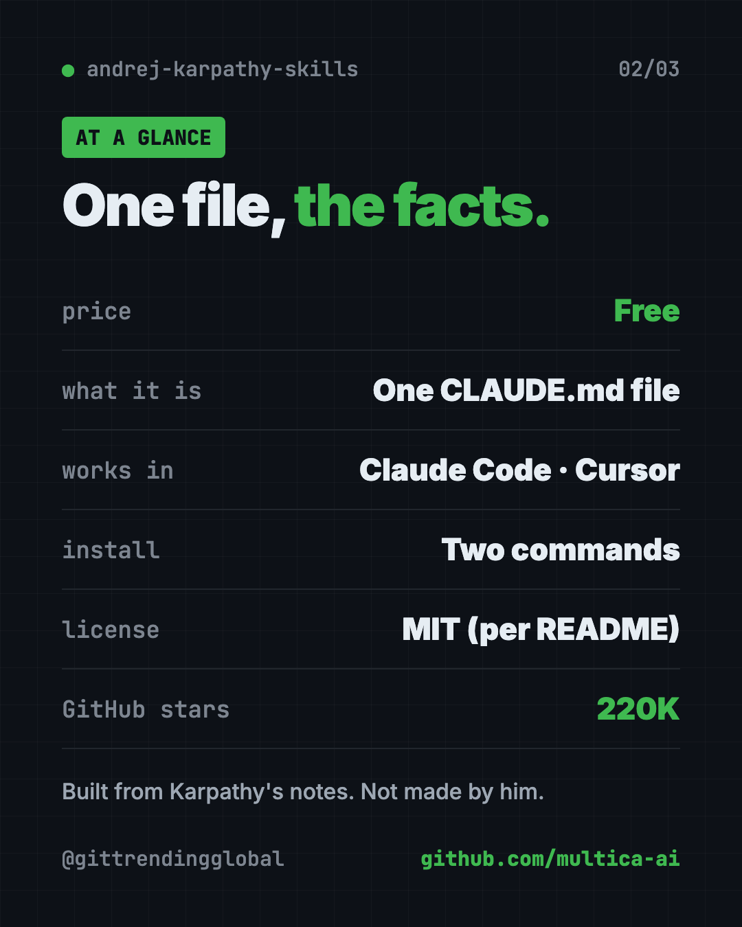 Karpathy skills at a glance: free rules file, works in Claude Code and Cursor, MIT license, 220K GitHub stars
