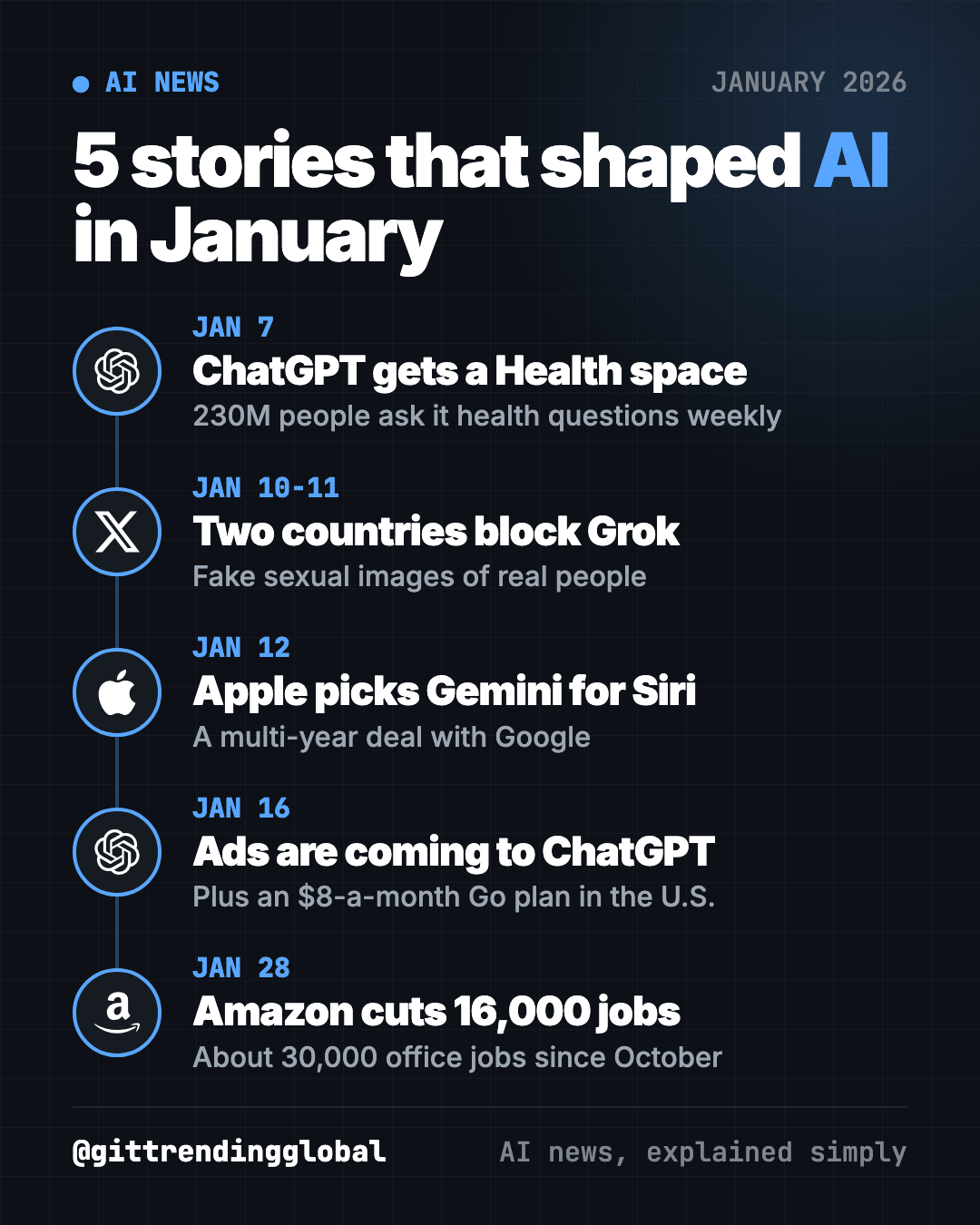 AI news January 2026 timeline: ChatGPT Health, Grok blocked, Apple picks Gemini for Siri, ChatGPT ads, Amazon job cuts