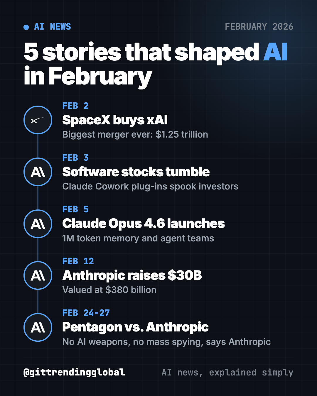 AI news February 2026 timeline: SpaceX buys xAI, Claude Cowork shakes software stocks, Claude Opus 4.6, Anthropic raises $30 billion, Pentagon clash