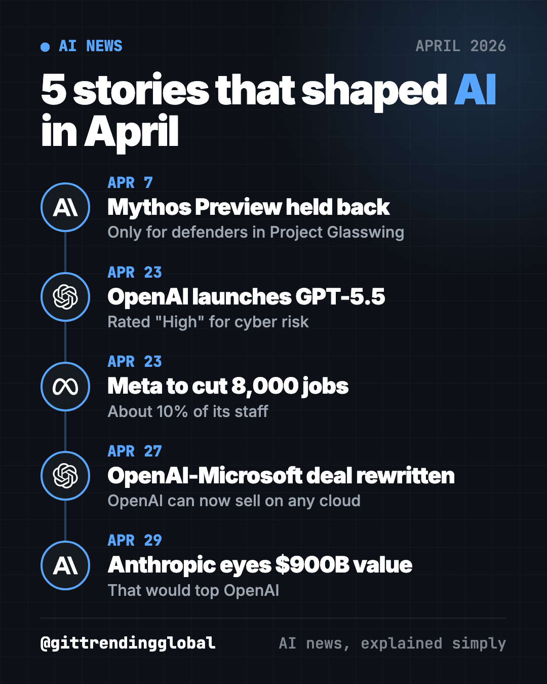 AI news April 2026 timeline: Claude Mythos Preview held back, GPT-5.5 launch, Meta job cuts, OpenAI Microsoft deal, Anthropic $900 billion talks