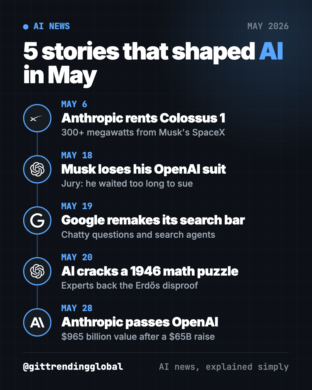 AI news May 2026 timeline: Anthropic rents SpaceX data center, Musk loses OpenAI lawsuit, Google remakes search, AI solves Erdős problem, Anthropic passes OpenAI