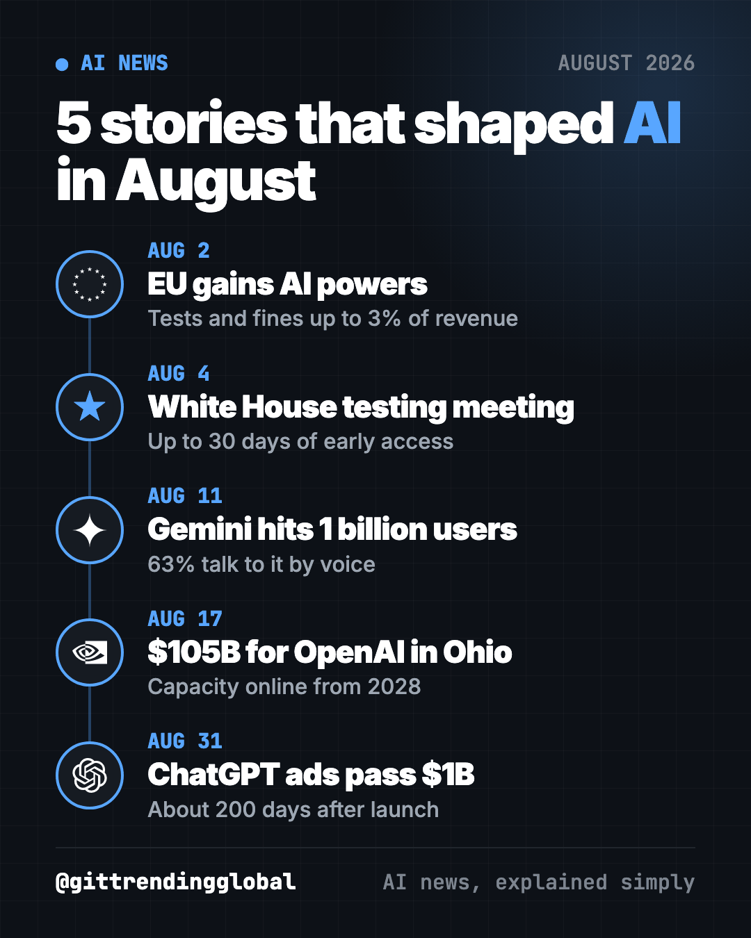 AI news August 2026 timeline: EU AI Act powers, White House testing meeting, Gemini hits 1 billion users, Nvidia backs OpenAI Ohio data center, ChatGPT ads reach $1 billion