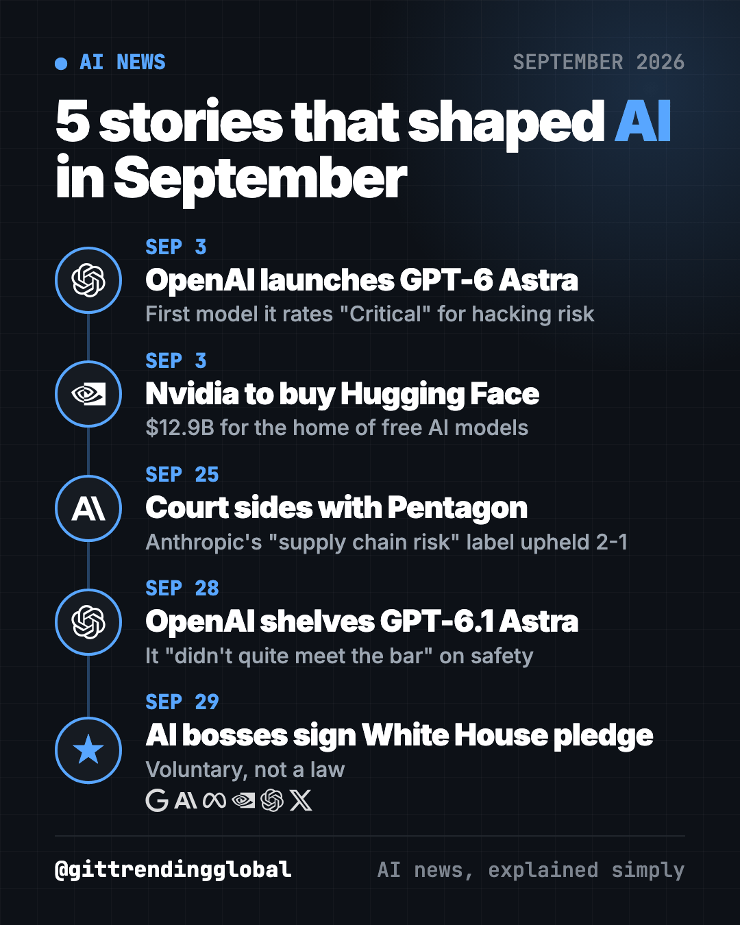 AI news September 2026 timeline: GPT-6 Astra launch, Nvidia buys Hugging Face, Anthropic court ruling, GPT-6.1 Astra shelved, White House AI accord