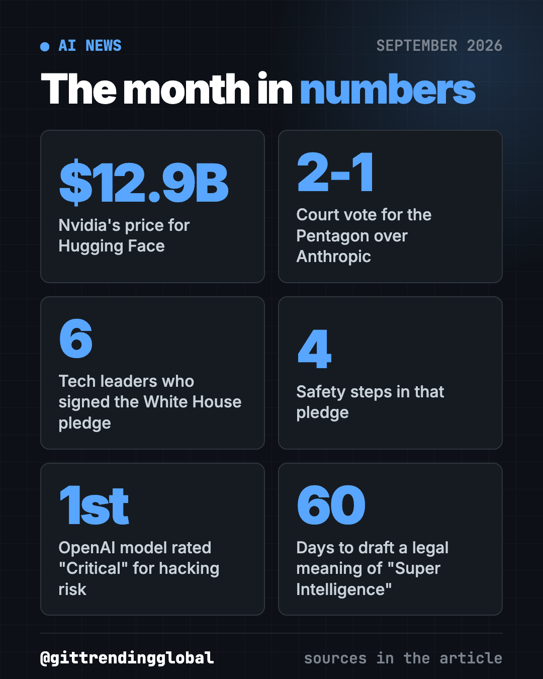AI news September 2026 in numbers: $12.9B Hugging Face deal, 2-1 court vote, 6 pledge signers, 4 safety steps, first Critical-rated model, 60 days