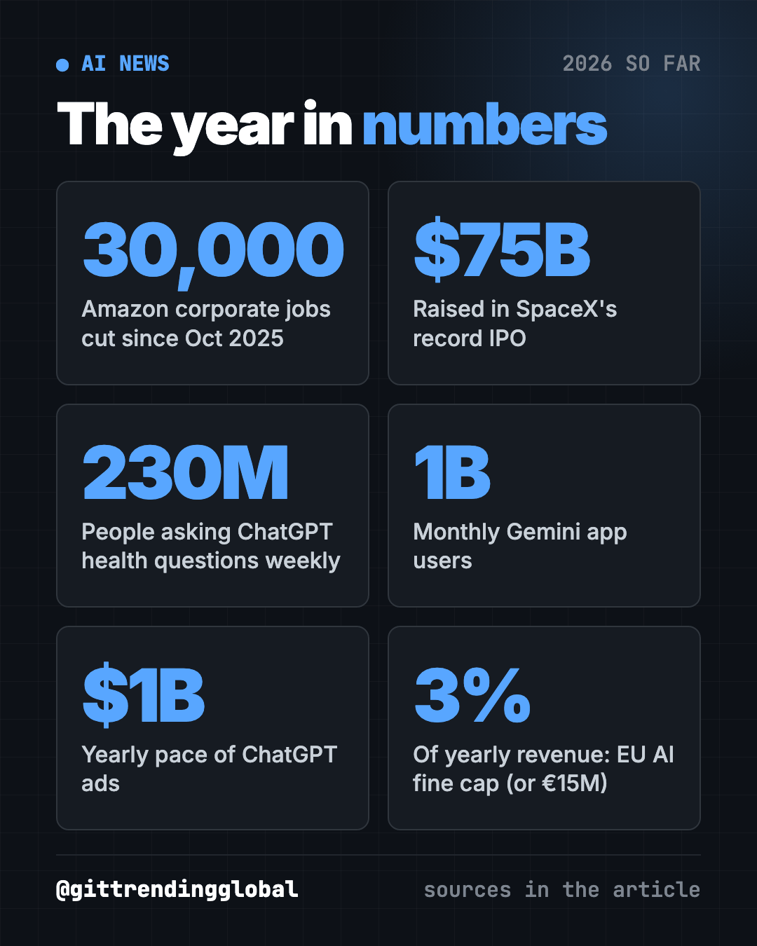 How AI is changing industries in 2026 by the numbers: 30,000 Amazon job cuts, $75B SpaceX IPO, 230 million health askers, 1 billion Gemini users, $1B ChatGPT ads, 3% EU fines