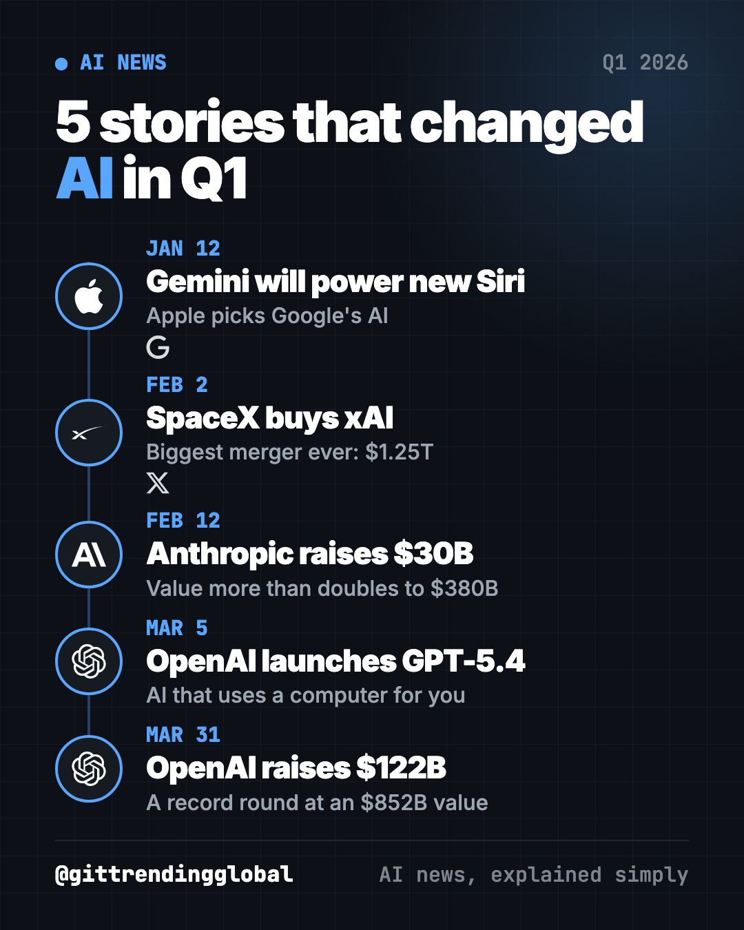 AI news Q1 2026 timeline: Apple picks Gemini for Siri, SpaceX buys xAI, Anthropic raises $30 billion, GPT-5.4 launches, OpenAI raises $122 billion