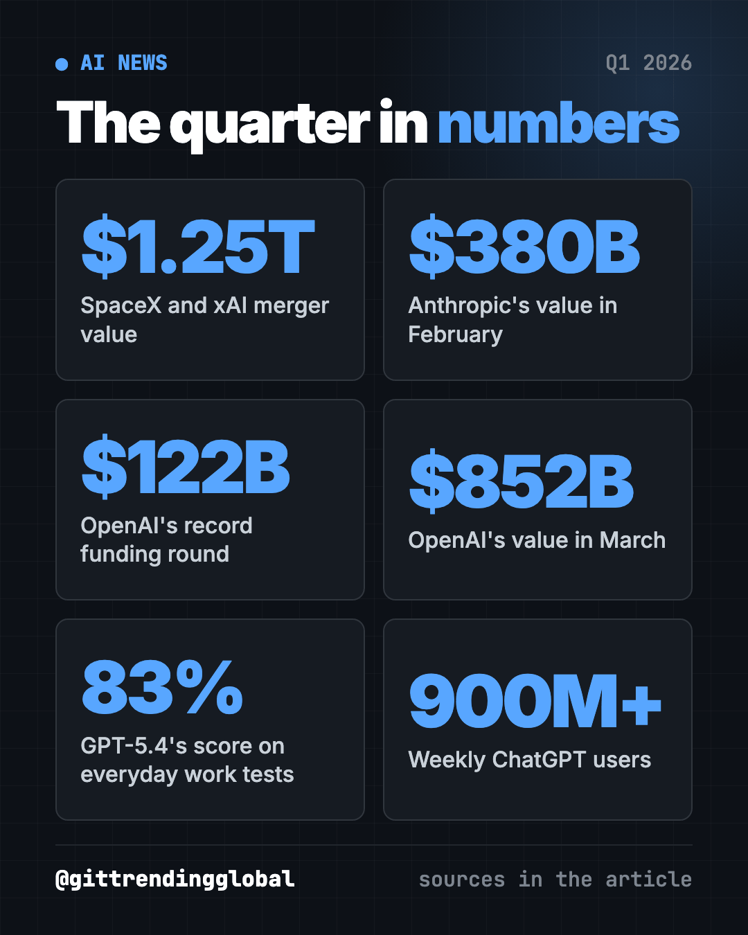 AI news Q1 2026 in numbers: $1.25 trillion merger, $380 billion Anthropic value, $122 billion OpenAI round, 83% on GDPval, 900 million weekly ChatGPT users