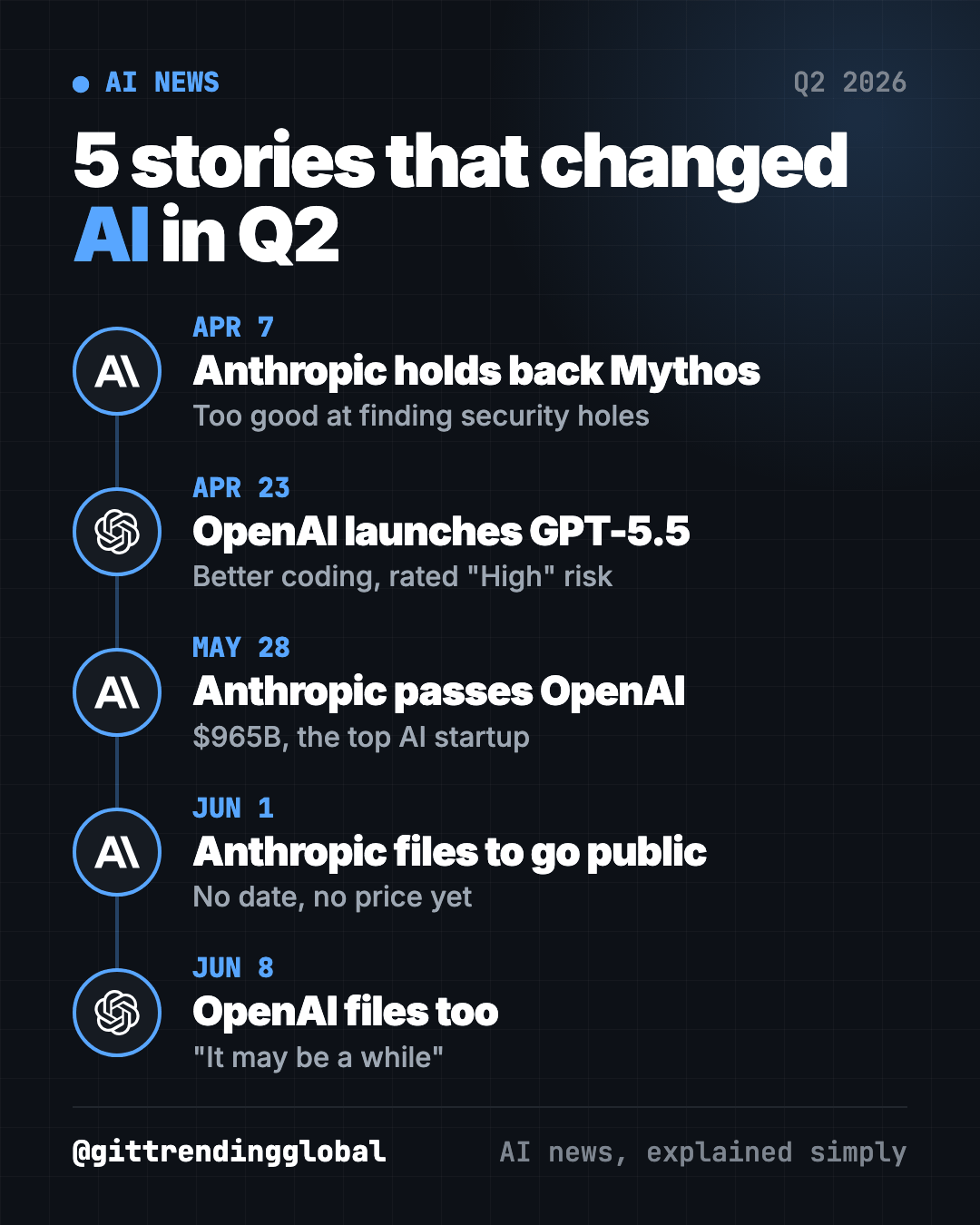 Biggest AI news Q2 2026 timeline: Anthropic holds back Mythos, OpenAI launches GPT-5.5, Anthropic passes OpenAI, Anthropic and OpenAI file to go public