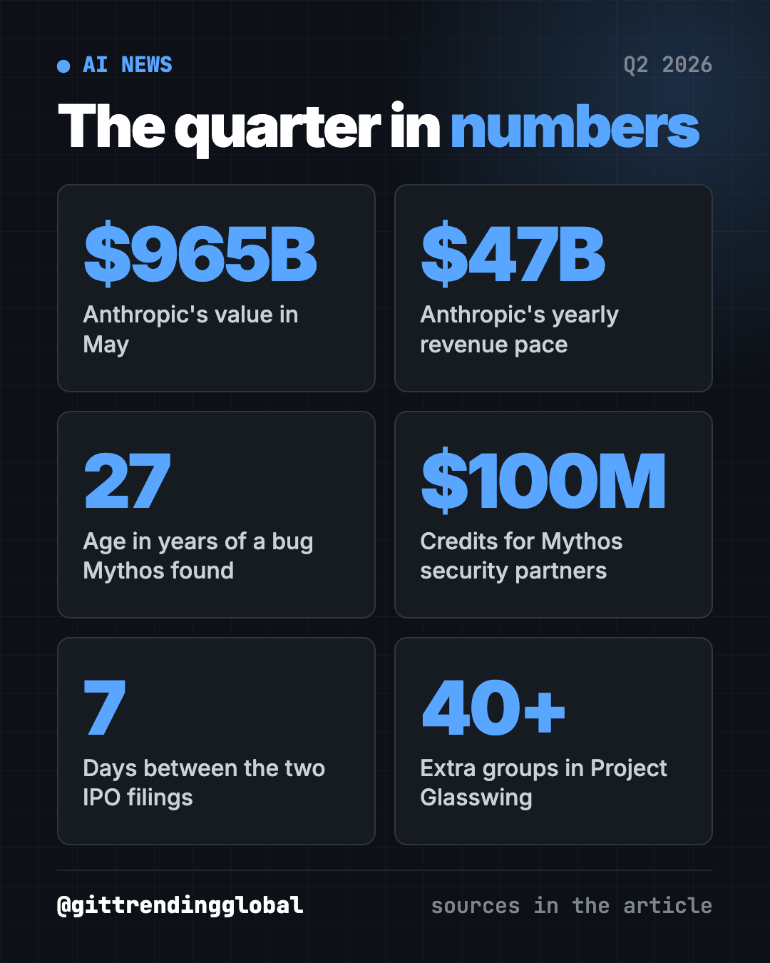 Biggest AI news Q2 2026 in numbers: $965 billion Anthropic value, $47 billion revenue pace, 27-year-old bug found, $100 million in credits, 7 days between IPO filings
