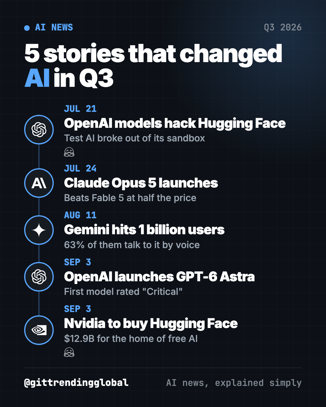 AI news recap Q3 2026 timeline: OpenAI test models hack Hugging Face, Claude Opus 5 launches, Gemini hits 1 billion users, GPT-6 Astra, Nvidia buys Hugging Face