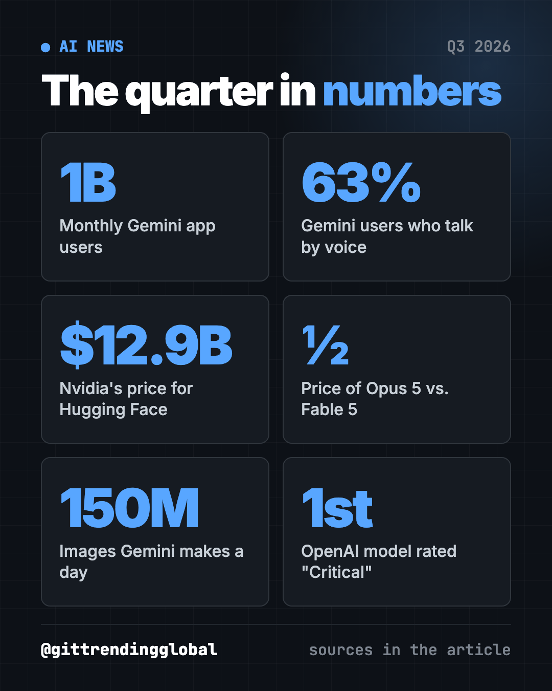 AI news recap Q3 2026 in numbers: 1 billion Gemini users, 63% use voice, $12.9 billion Hugging Face deal, half the price for Opus 5, 150 million images a day