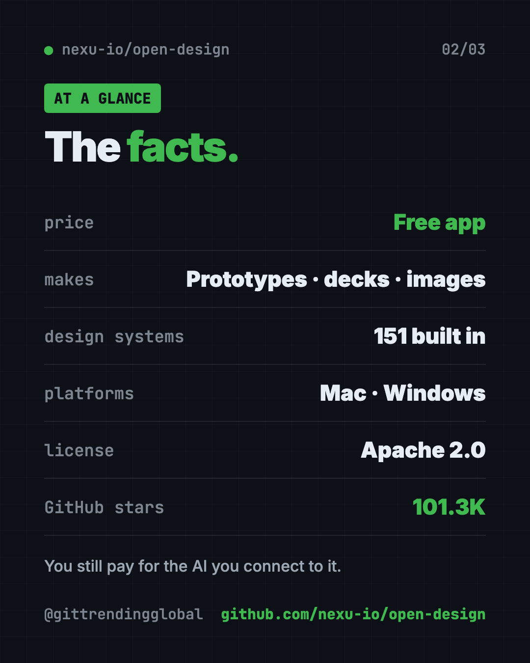 OpenDesign at a glance: free AI design tool, Apache 2.0 license, Mac and Windows, 151 design systems, 101.3K GitHub stars