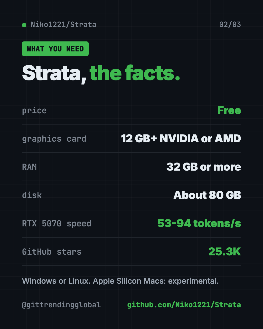 Strata at a glance: free local AI, runs on your own gaming PC, 12 GB graphics card, 32 GB RAM, MIT license, 25.3K GitHub stars