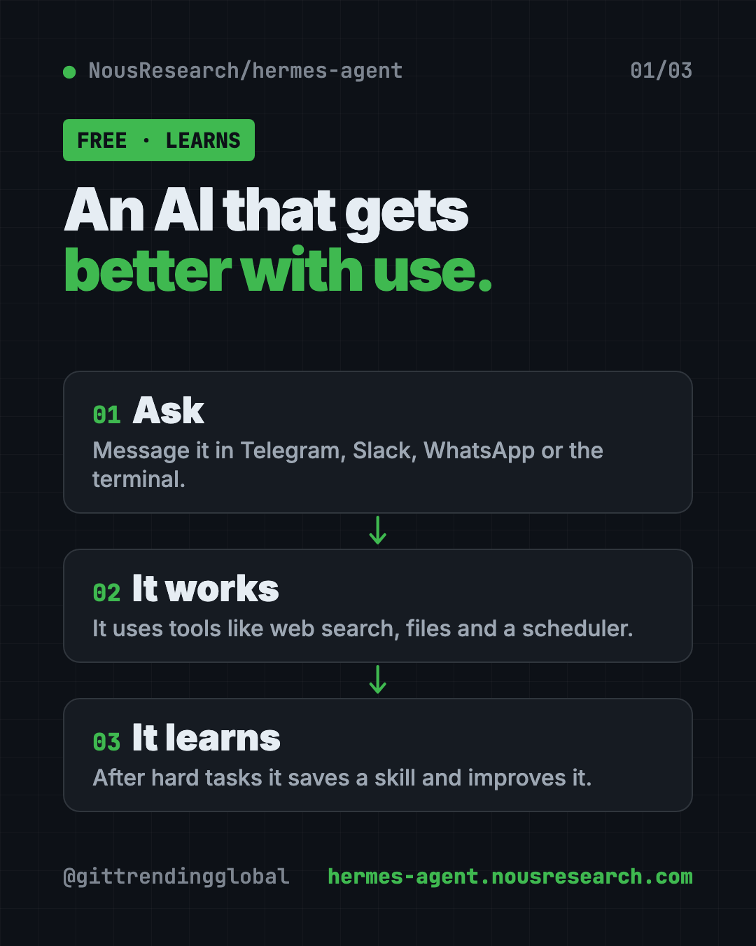 How the free self-improving AI agent Hermes works in 3 steps: you chat, it does the task, it saves a skill for next time