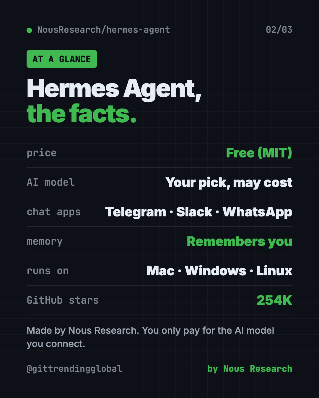 Hermes Agent at a glance: free MIT software, works in Telegram Slack WhatsApp, learns skills, 254K GitHub stars