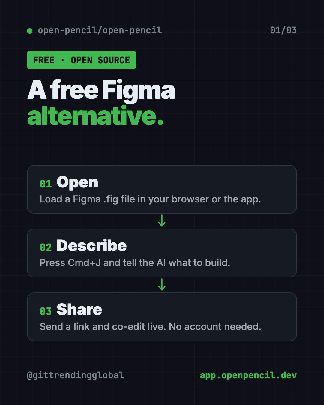 How the free Figma alternative OpenPencil works in 3 steps: open a .fig file, describe your design in chat, share a link to co-edit