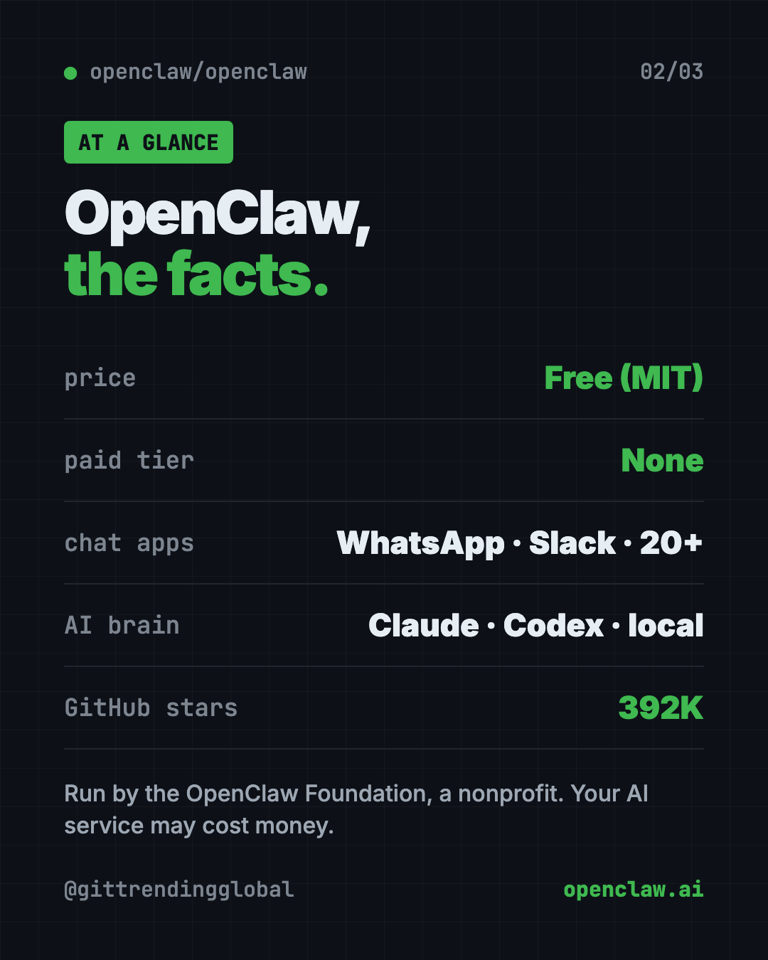 OpenClaw at a glance: free AI assistant, MIT license, works in WhatsApp Telegram Slack and 20+ apps, 392K GitHub stars
