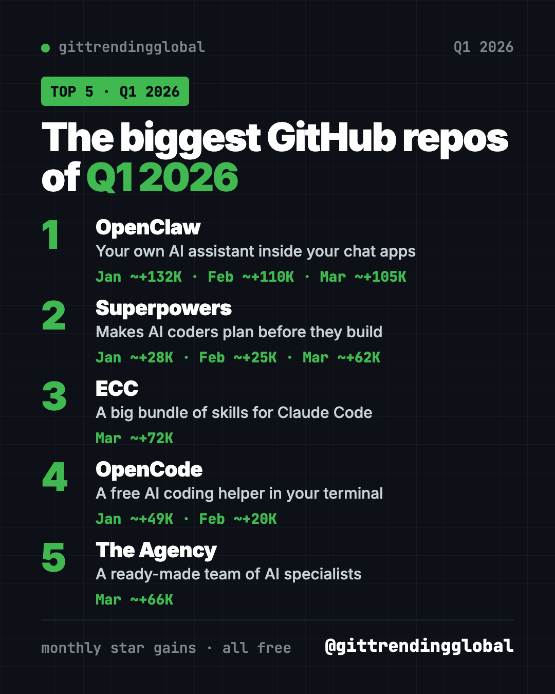 Best GitHub repos Q1 2026, with stars gained each month: OpenClaw, Superpowers, ECC, OpenCode, The Agency
