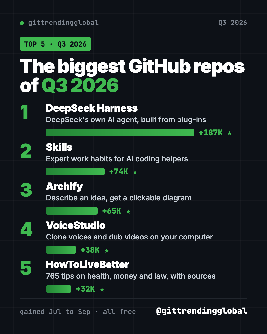 Best GitHub repos Q3 2026 leaderboard, ranked by stars gained from July to September: DeepSeek Harness, Skills, Archify, VoiceStudio, HowToLiveBetter