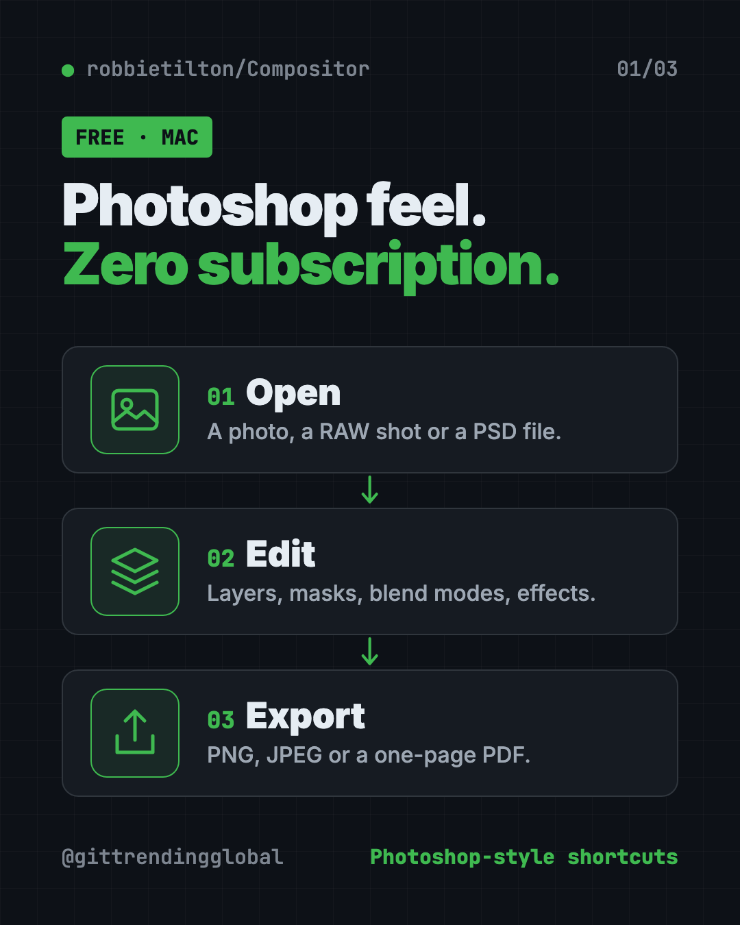 Infographic showing how Compositor, a free Photoshop alternative for Mac, works in 3 steps: open a photo or PSD, edit with layers and masks, export PNG, JPEG or PDF
