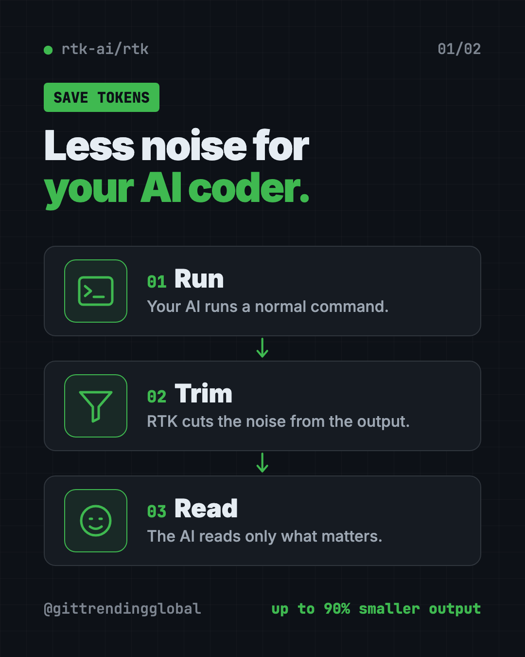 Infographic showing how RTK helps reduce Claude Code token usage in 3 steps: your AI runs a command, RTK trims the output, the AI reads only what matters