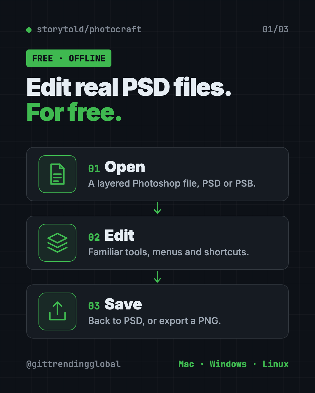 Infographic showing how PhotoCraft, a free PSD editor, works in 3 steps: open a PSD, edit layers with familiar tools, save back to PSD or export