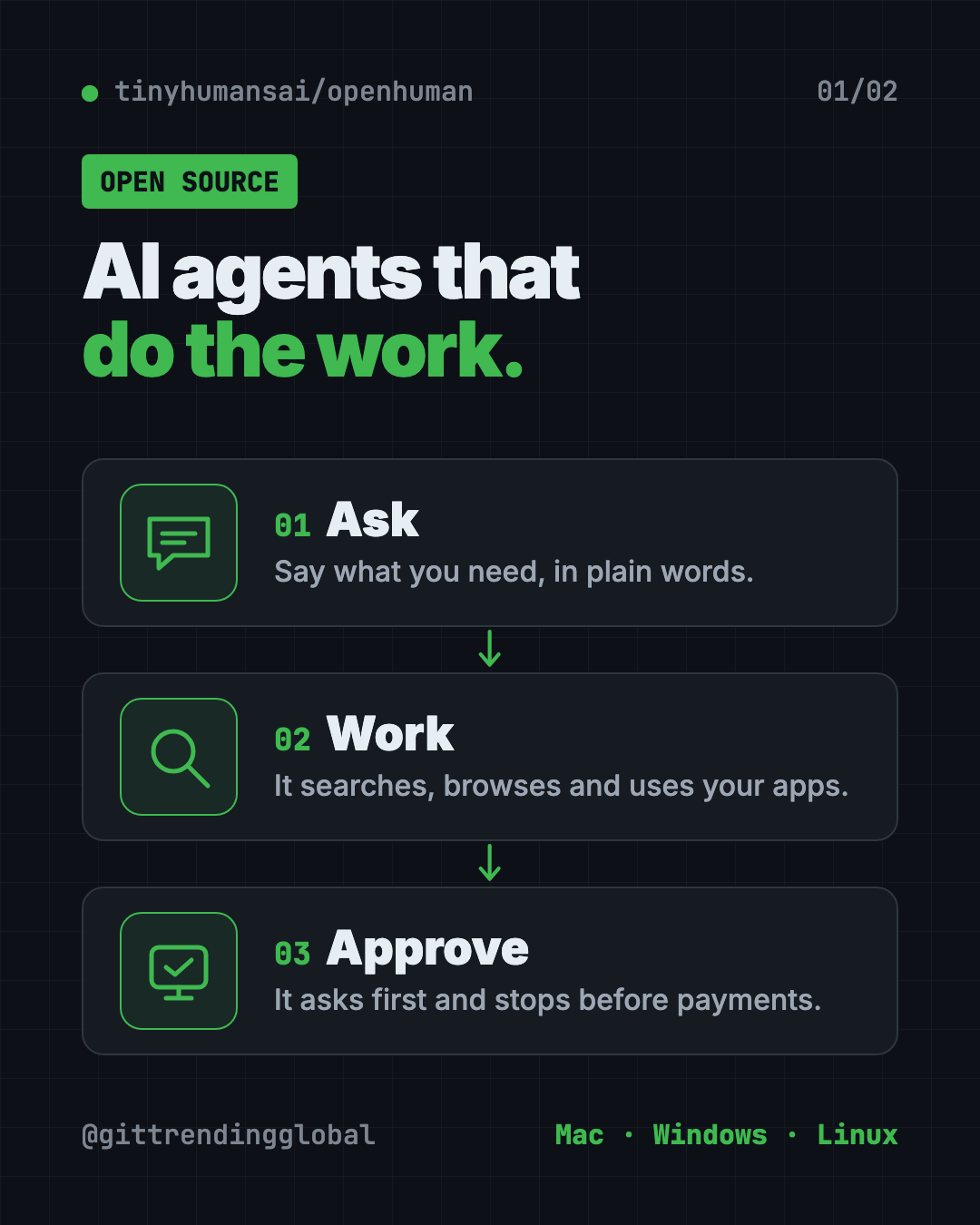 Infographic showing how OpenHuman, an open source AI agent app, works in 3 steps: ask in plain words, the agent searches and uses your apps, it asks before anything it cannot undo