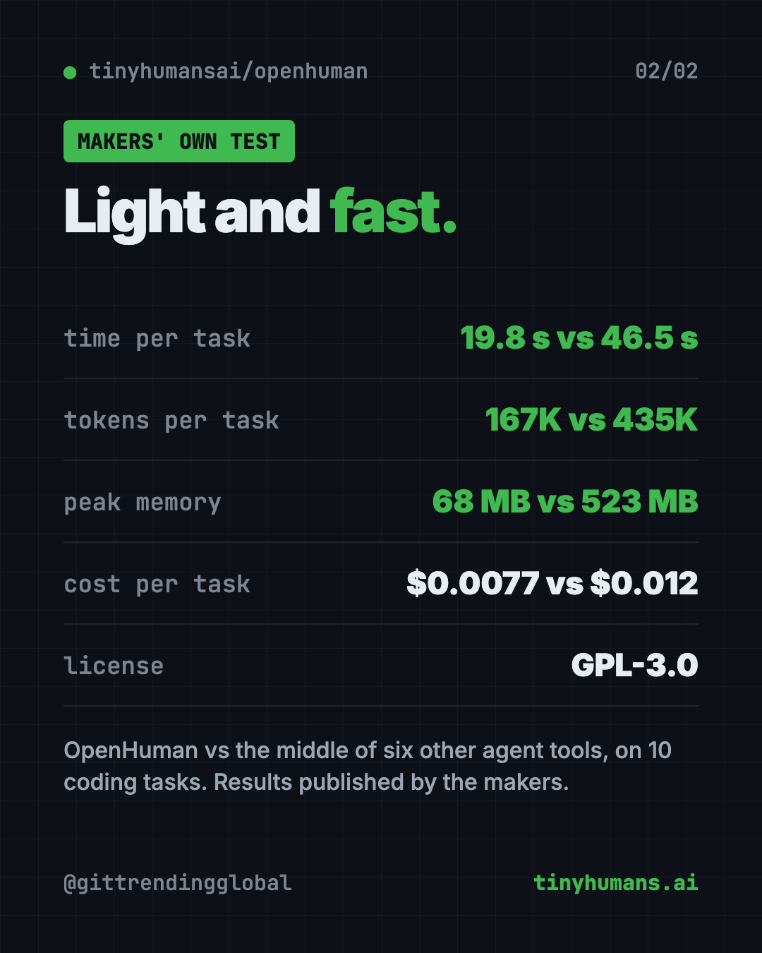 OpenHuman benchmark infographic from the makers' own test: 19.8 seconds per task, 167K tokens, 68 MB peak memory, compared with the middle of six other agent tools