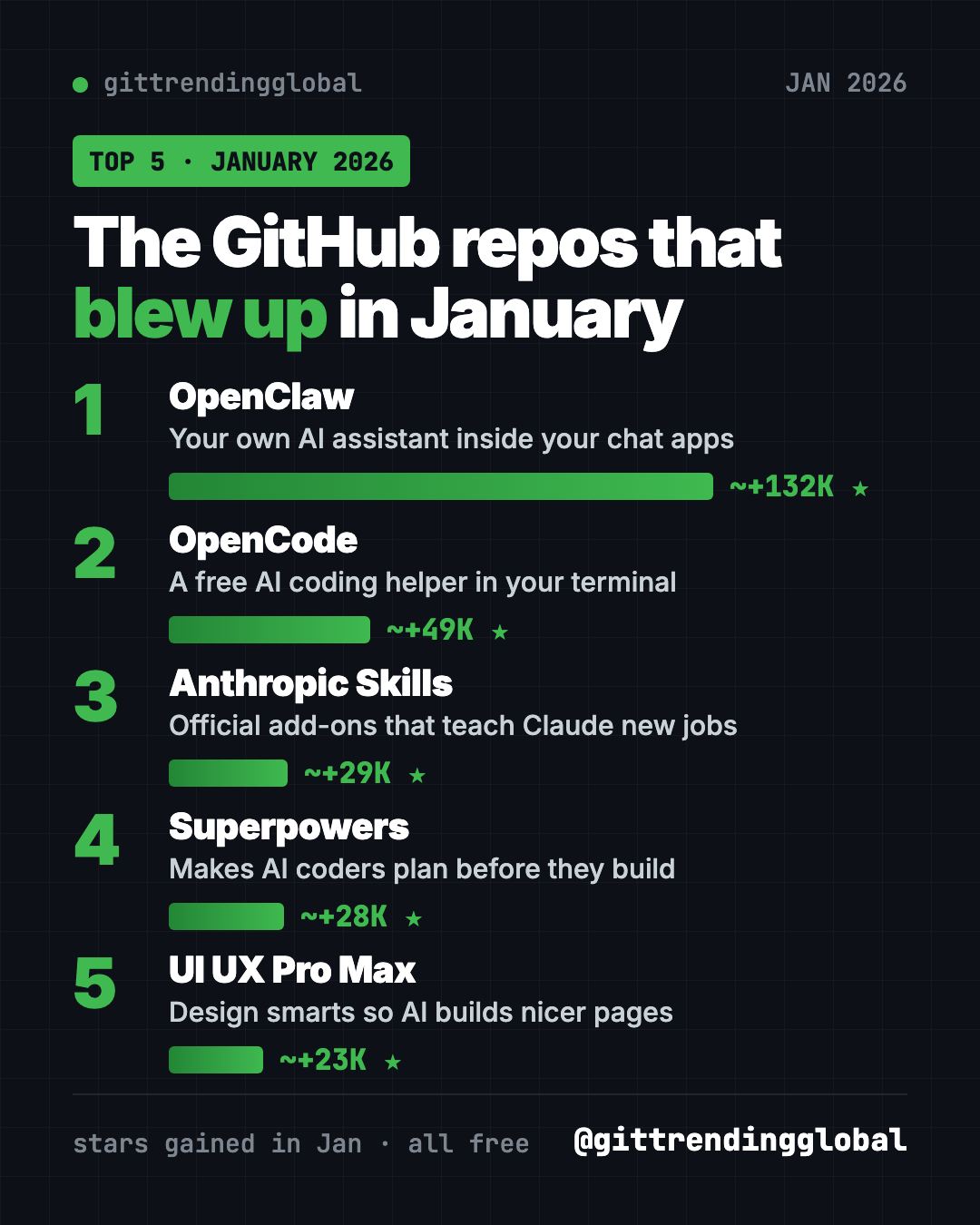 Best GitHub repos January 2026 leaderboard, ranked by stars gained: OpenClaw, OpenCode, Anthropic Skills, Superpowers, UI UX Pro Max