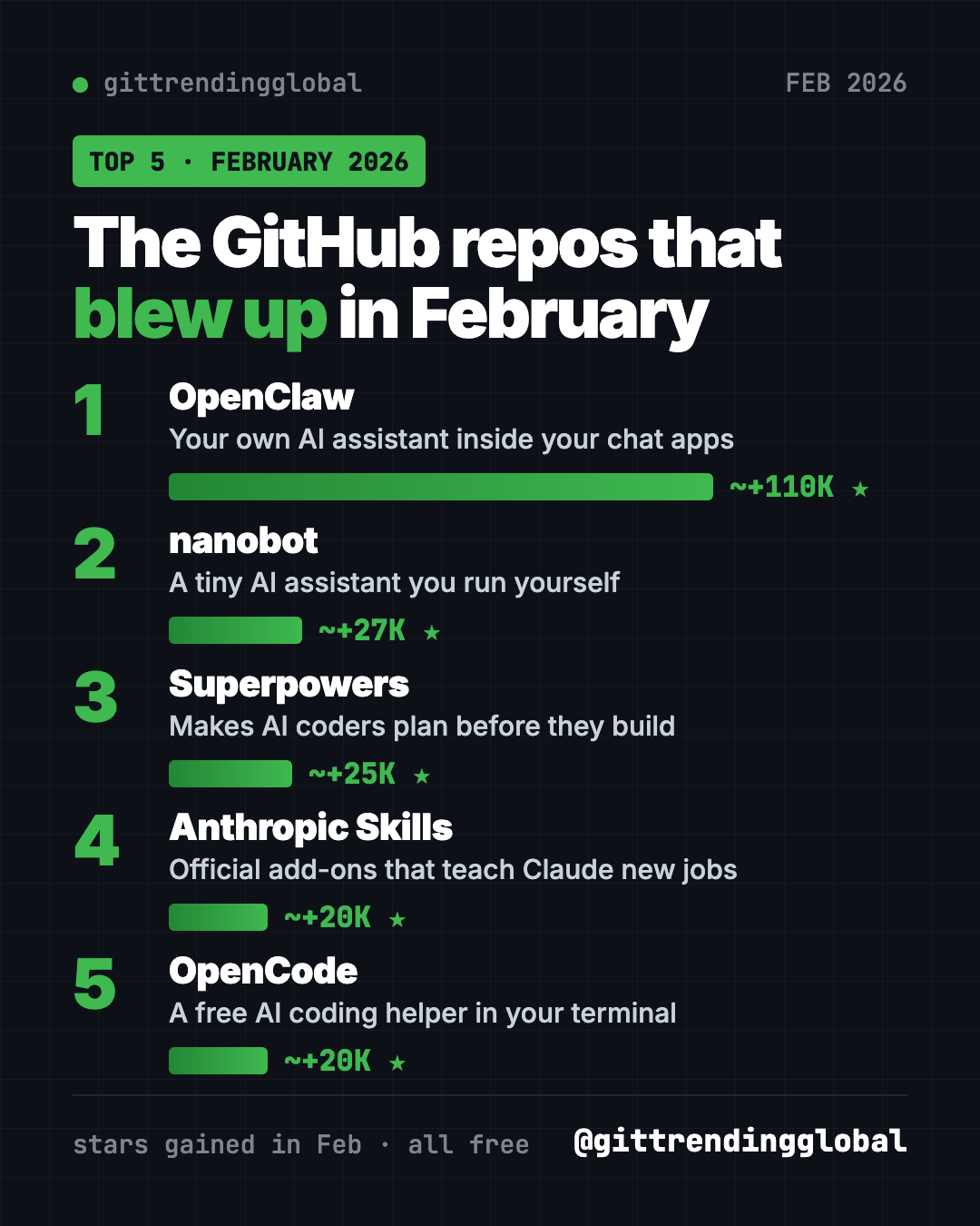 Best GitHub repos February 2026 leaderboard, ranked by stars gained: OpenClaw, nanobot, Superpowers, Anthropic Skills, OpenCode