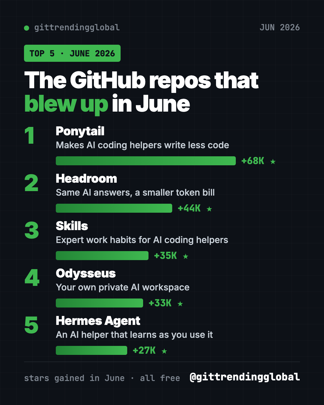 Best GitHub repos June 2026 leaderboard, ranked by stars gained: Ponytail, Headroom, Skills, Odysseus, Hermes Agent