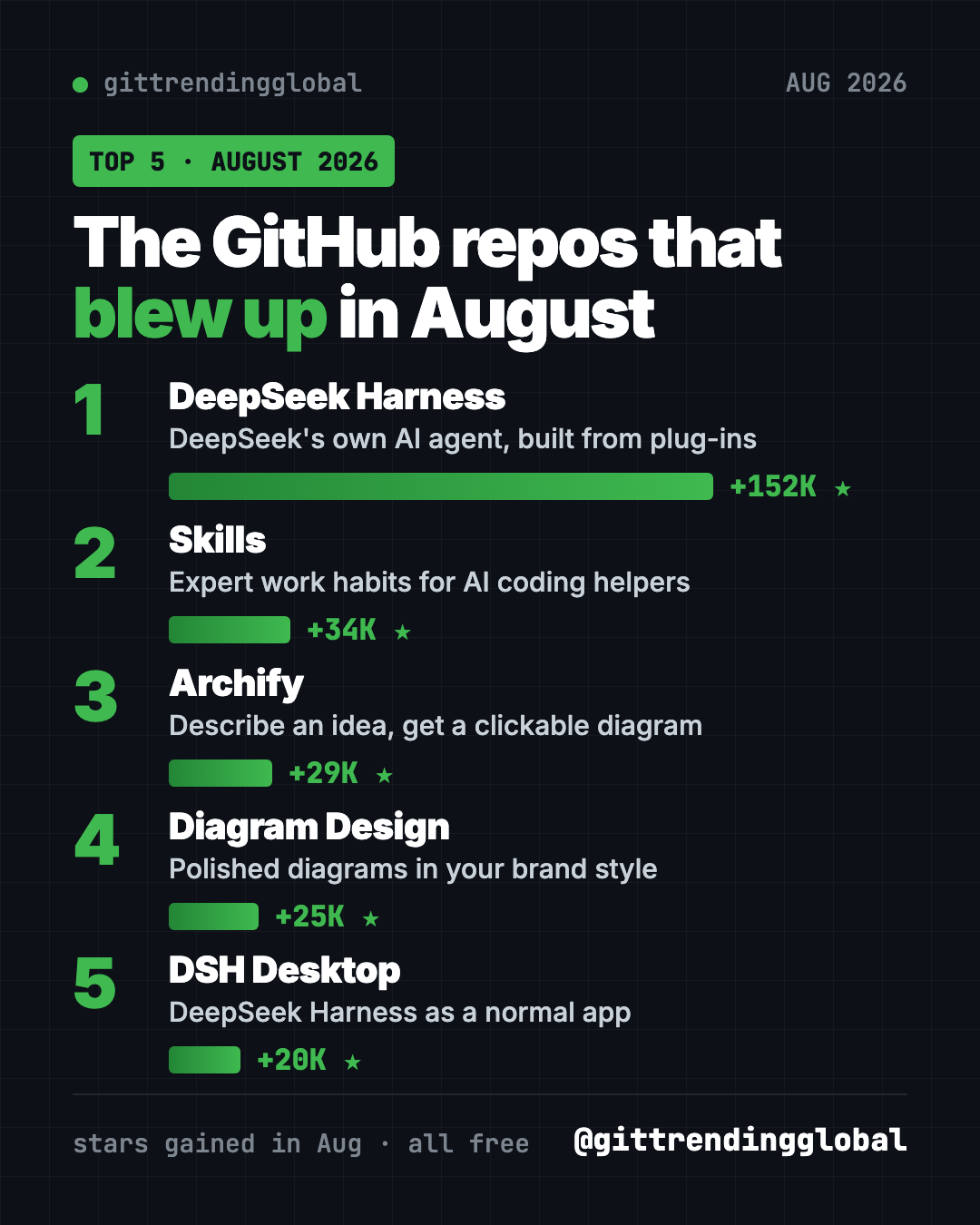 Best GitHub repos August 2026 leaderboard, ranked by stars gained: DeepSeek Harness, Skills, Archify, Diagram Design, DSH Desktop